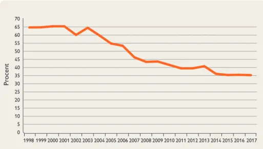 Diagram 9.   Fattigdoms-  dämpande effekt  av den ekonomiska  familjepolitiken   för barnhushåll   i Sverige   1998–2017