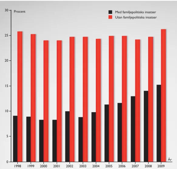 Diagram 6. Betydelsen av familjepolitiska insatser 1998 – 2009. Andel barnhushåll under 60 procent av median- median-inkomst