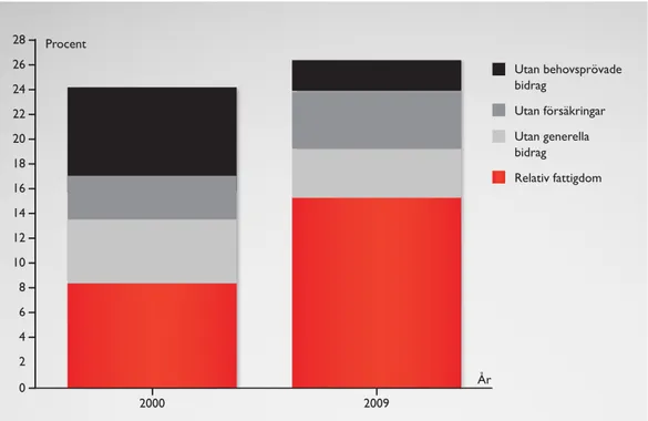 Diagram 10. Andel barnhushåll i relativ fattigdom med och utan ekonomisk familjepolitik år 2000 och 2009