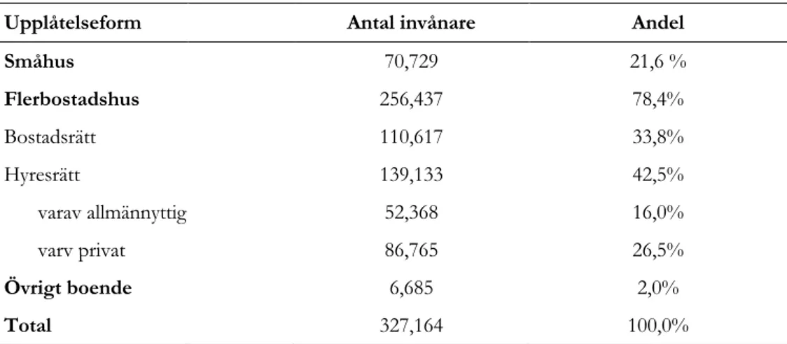 Tabell 1: Antal invånare i Malmö efter upplåtelseform år 2016. 