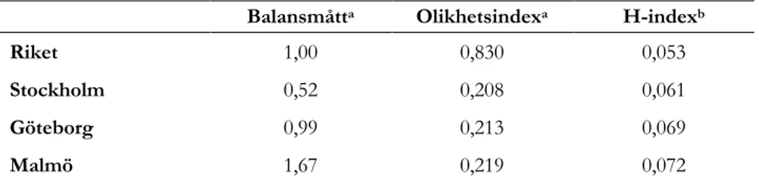 Tabell  5:  Balansmått,  Olikhetsindex  och  H-index  baserat  på  hushåll  efter  köpkraft  för  riket,  Stockholm, Göteborg och Malmö år 2016
