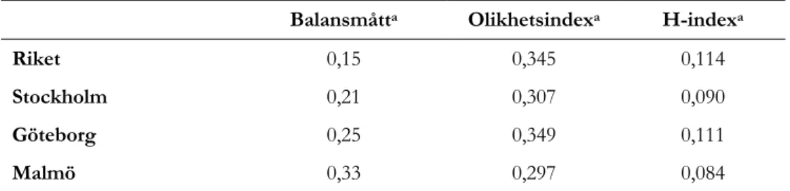 Tabell 10: Balansmått, Olikhetsindex och H-index baserat på befolkning efter födelseregion för  riket, Stockholm, Göteborg och Malmö år 2016