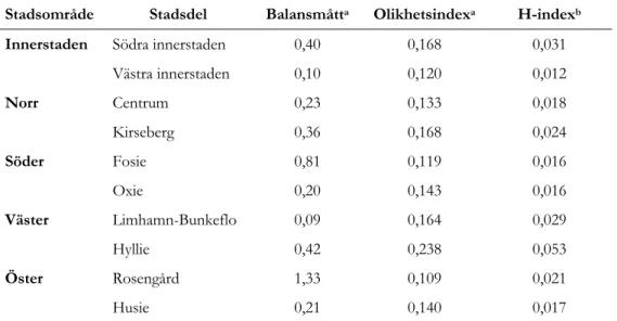Tabell 13: Balansmått, Olikhetsindex och H-index baserat på befolkning efter födelseregion för  stadsdelar i Malmö år 2016