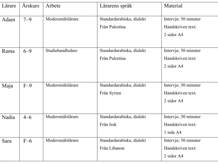Tabell  1:  Intervjuade  personer.  Tabellen  redovisar  antal  år  de  undervisat  i  modersmålsundervisning, antal lärare, lärarens språk samt dialekt.