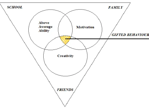Figur  2:  Figuren  visar  hur  yttre  sociala  faktorer  som  familj,  vänner  och  skola  är  sammanlänkade  och  samspelar  med  inre  faktorer  som engagemang/motivation  för  uppgiften och förmåga att prestera över medel (Ziegler, 2010)