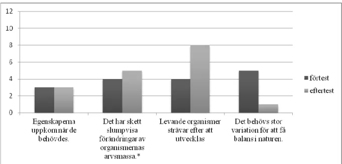 Diagram 6. Elevsvar på uppgift 1, variationens uppkomst, i delstudie S, n förtest =16, n eftertest =17  svar