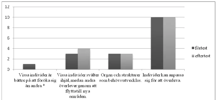 Diagram 8. Elevsvar på uppgift 6, reproduktion, i delstudie S, n=17 svar. Det vetenskapliga  svarsalternativet är markerat med *