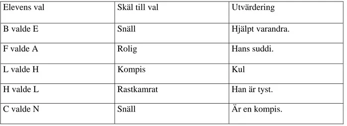 Tabell 2: Utvärdering vecka ett, exempel på fem barns svar 