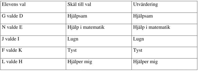 Tabell 3: Utvärdering vecka två, exempel på fem barns svar 