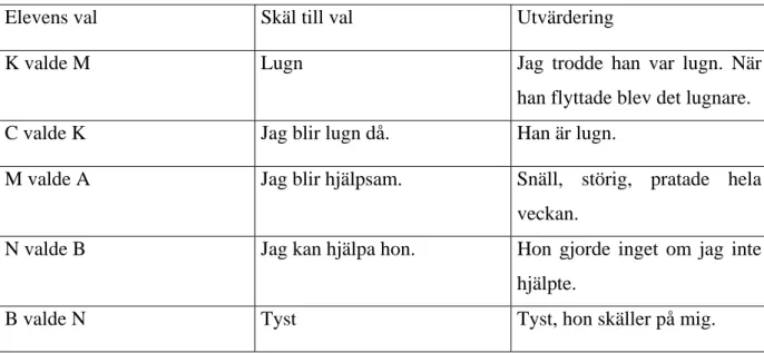 Tabell 4: Utvärdering vecka tre, exempel på fem barns svar  