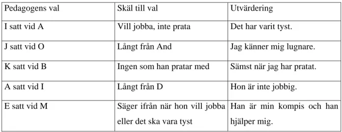 Tabell 5: Mitt val och barnens utvärdering vecka fyra, exempel på fem barns svar 