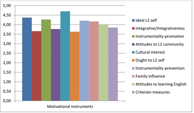 Table 5. Mean values of most agreed motivational variables (vocational students) 