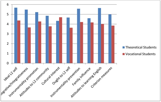 Figure 3. Mean values of motivational instruments (theoretical and vocational students 