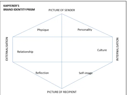 Figure	1:	Kapferer’s	Brand	Identity	Prism	 	 	