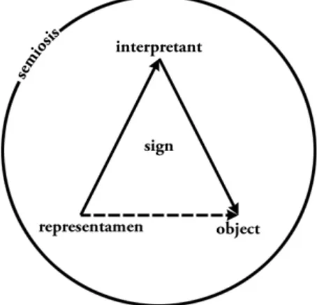 Figure	2:	Pierce’s	Semiotic	Triad	