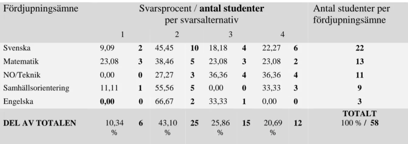 Tabell 10 visar studenternas intresse för natur, miljö och klimat innan utbildningen. 