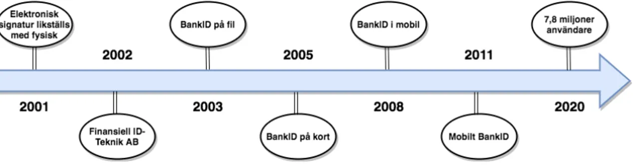 Figur 1. Figuren ovan ger en sammanfattning över historiken om BankID. 