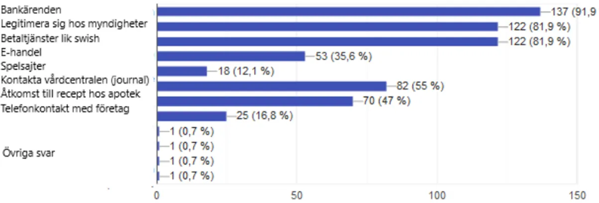 Figur 10. Tabellen visar i vilka syften deltagarna använder Mobilt BankID.  Övriga svar var: “Jobbet”, “Kivra” och “Tele2”