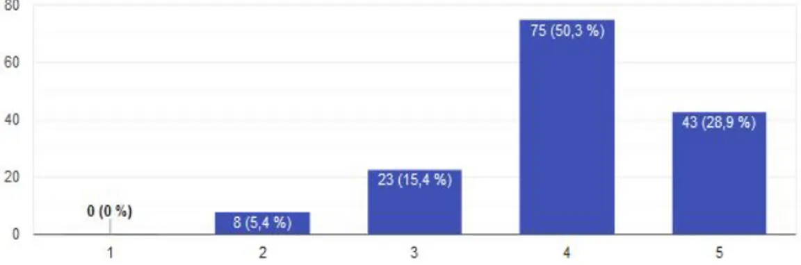 Figur 15. Tabellen visar hur säkert respondenterna anser Mobilt BankID vara i  dagsläget