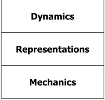 Figure 2: The three-level model of the layers of mechanics, representations and  dynamics
