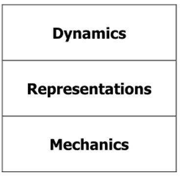 Figure 17: The three-level model of the layers of mechanics, representations and  dynamics