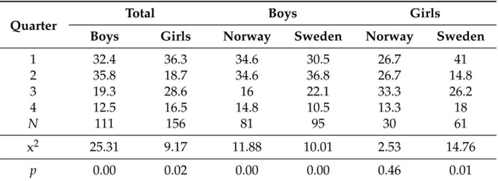 Table 2. Descriptive data of birth month in the total sample, and the Norwegian and Swedish samples separated, according to gender.