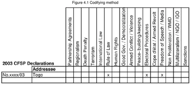 Figure 4.1 Codifying method 