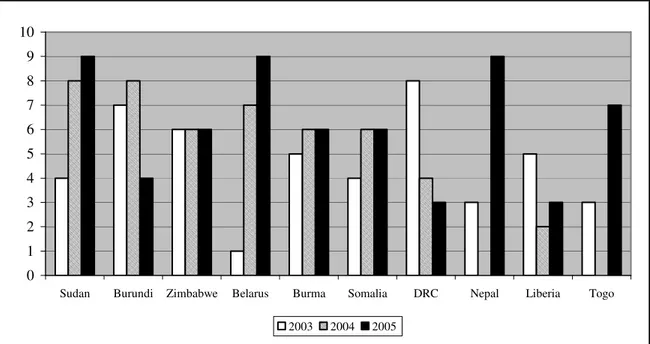 Figure 4.4 Most frequent addressees 