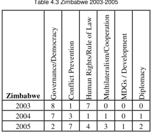 Table 4.3 Zimbabwe 2003-2005 