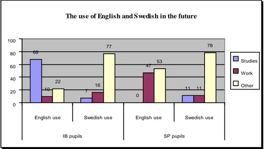 Fig. 2 How pupils perceive English and  