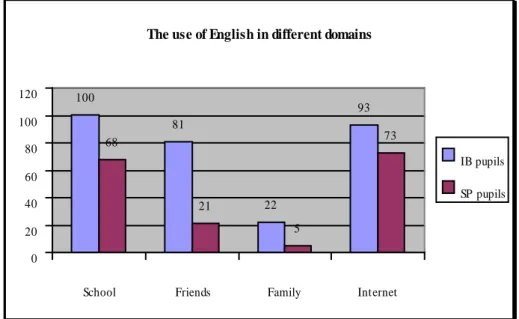 Fig. 3 The pupils’ use of English today              