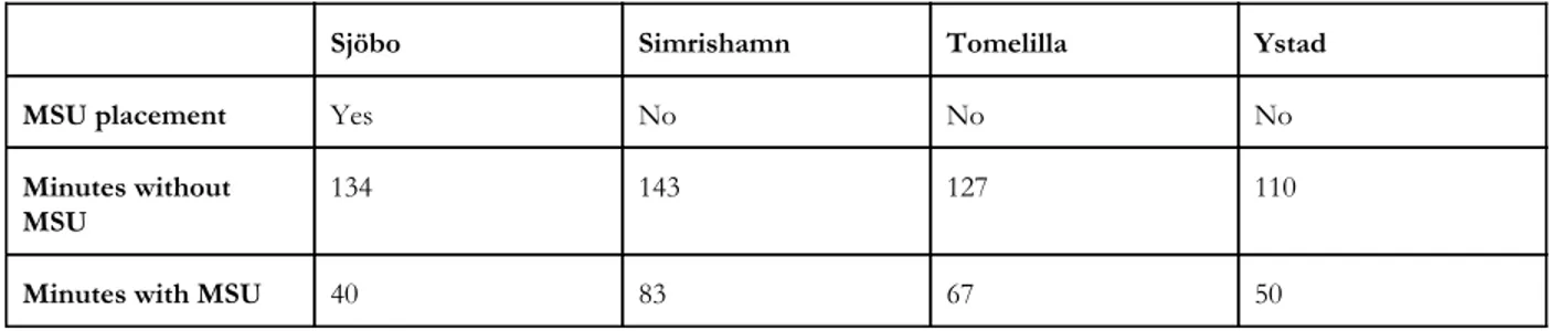 Table 20: Example of how MSU placement in Sjöbo could affect its closest municipalities.   