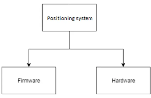 Figur 4: Overview over the positioning subsystem