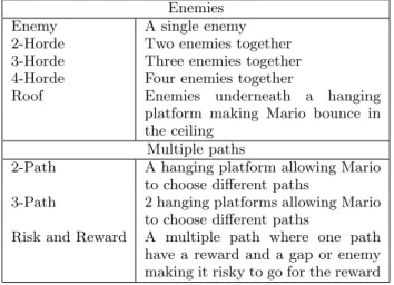 Table 1: Examples of patterns for Super Mario Bros. Enemies