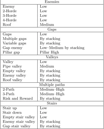 Figure 6: Principal execution of the level generator.