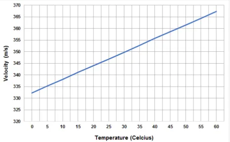Figure 4: Speed of sound versus temperature in air [12]