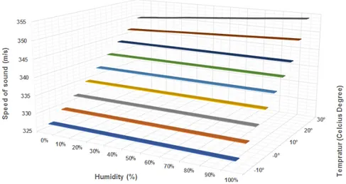 Figure 5: Speed of sound variations with temperature and relative humidity [13]