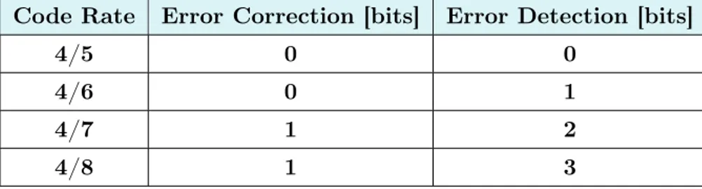 Table 1: Error correction and detection capabilities of LoRa Code Rate Error Correction [bits] Error Detection [bits]