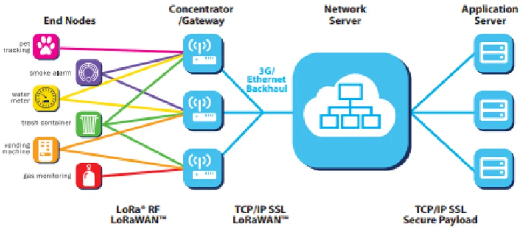 Figure 7: LoRaWAN Network Architecture [17]