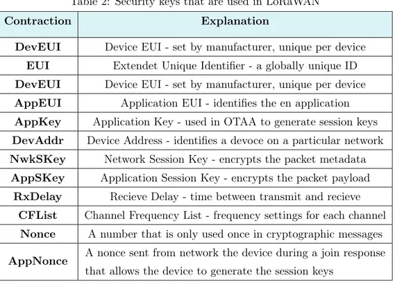 Table 2: Security keys that are used in LoRaWAN