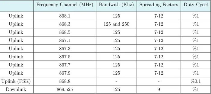 Table 4 is a list of frequency plan definitions used in The Things Network. These frequency plans are based on what is specified in the LoRaWAN regional parameters document