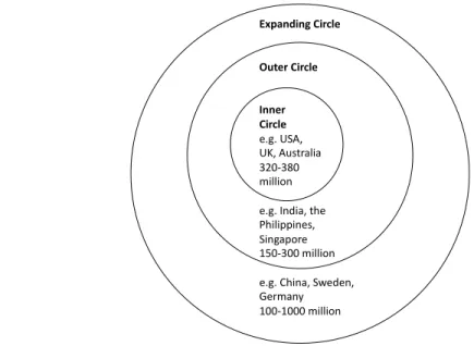 Figure 1: Kachru´s model of inner-, outer-, and expanding circle countries (stats in circles from,  Crystal, 1997, p.54)