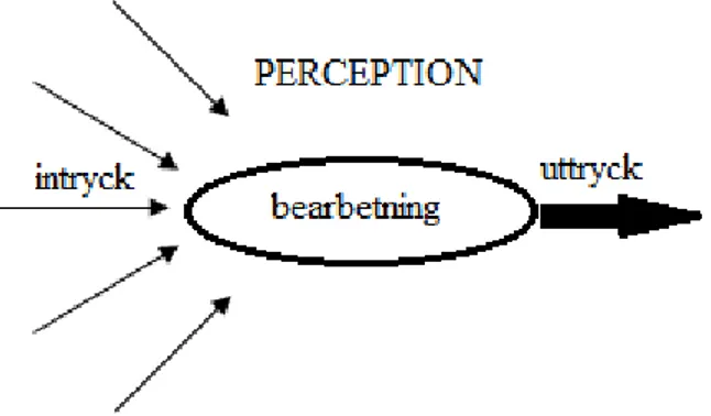 Figur 1 beskriver perception på ett överskådligt sätt. Alla omges vi av mängder med intryck varje  dag
