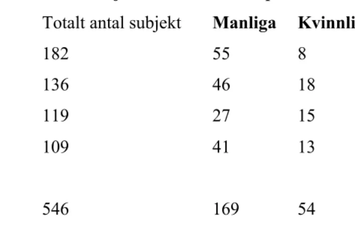 Figur 1. Tabell över antalet könsdefinierade subjekt i läroboksexemplen 