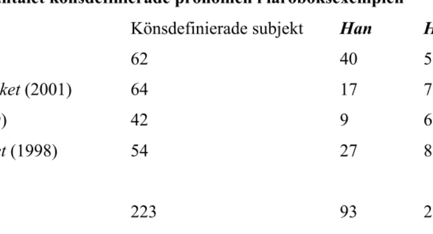 Figur 2. Tabell över antalet könsdefinierade pronomen i läroboksexemplen 