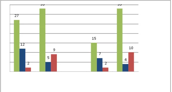 Figur 8. Diagram över antalet subjekt i elevernas exempelmeningar 