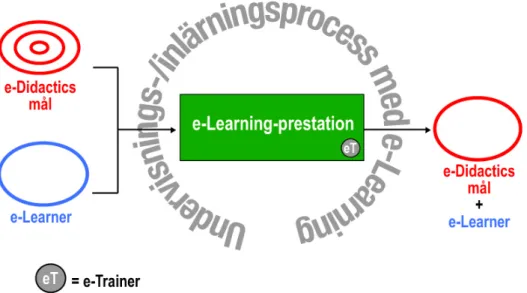 Fig. III.2.1  Den e-Learningbaserade undervisnings-/inlärningsprocessen (e-Didactics-processen).