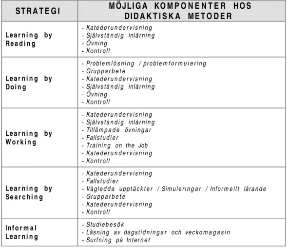 Tab. I.2.2  Exempel på didaktiska strategier. 