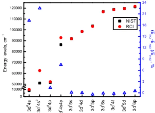 Figure 1. Excitation energy of the lowest state for each configuration. Black squares show the data from the NIST [1] while red circles show GRASP2018 results (RCI)