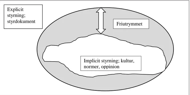 Fig. 1.  Figur som åskådliggör Friutrymmet enligt Gunnar Berg (2003). Det färgade fältet beskriver  friutrymmet mellan ramen (explicit styrning) och figuren (implicit styrning) 